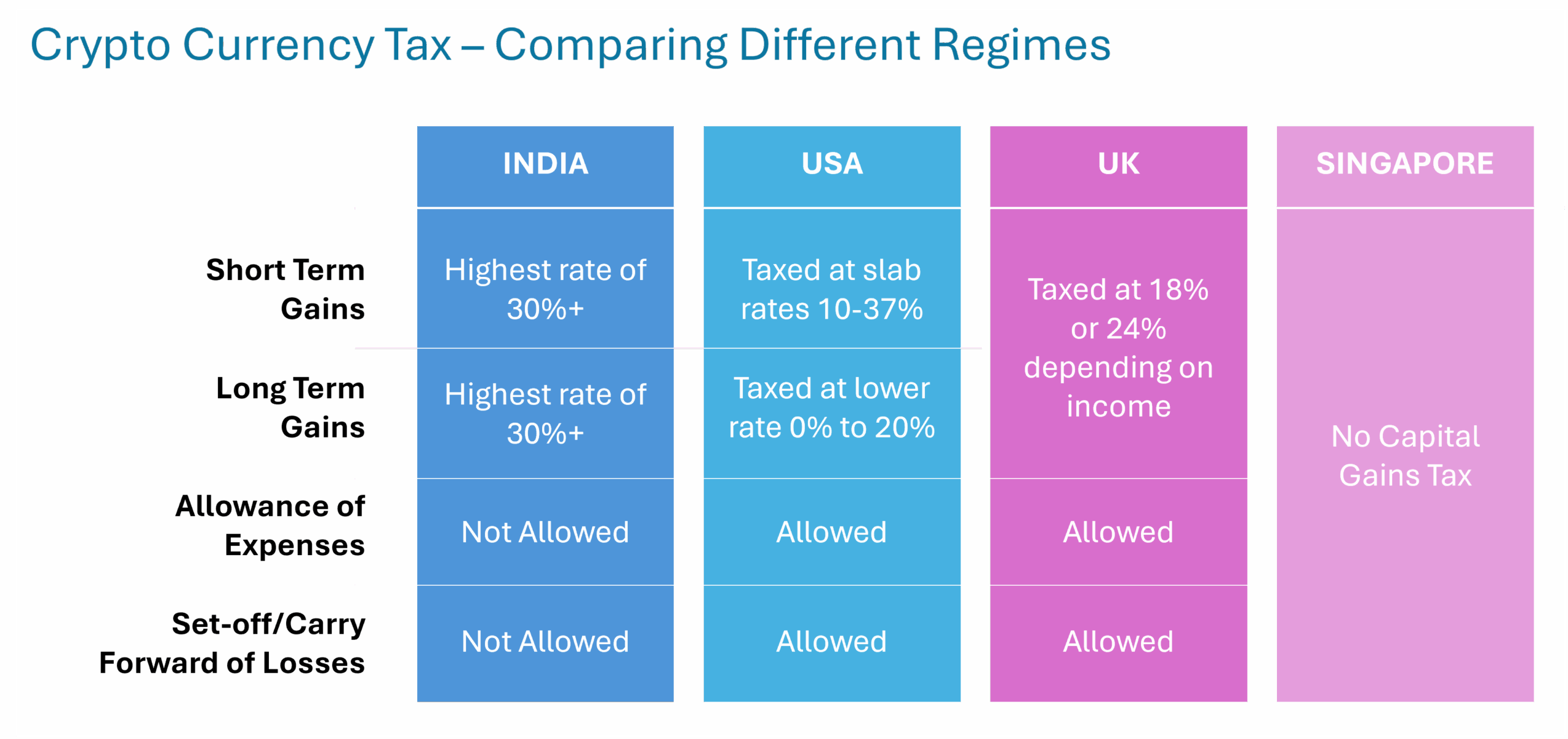 Crypto Tax regime comparison